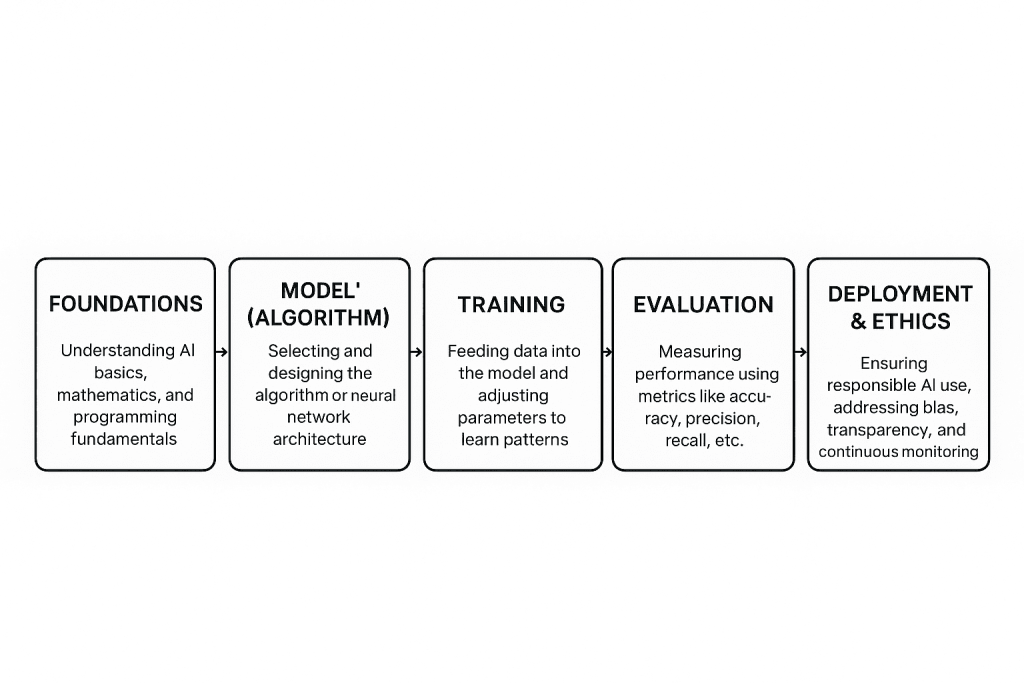AI Training- Beyond AI Trends