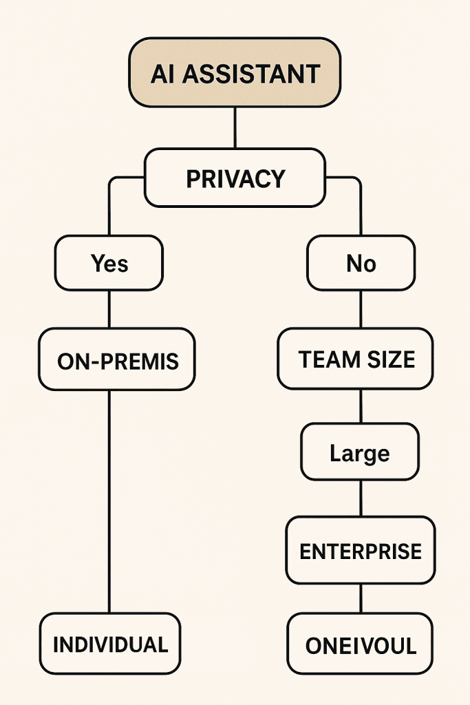 Choosing the Best AI Code Assistants for Your Team -Beyond AI Trends