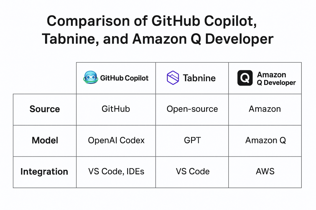 Comparing the Best AI Code Assistants Features -Beyond AI Trends