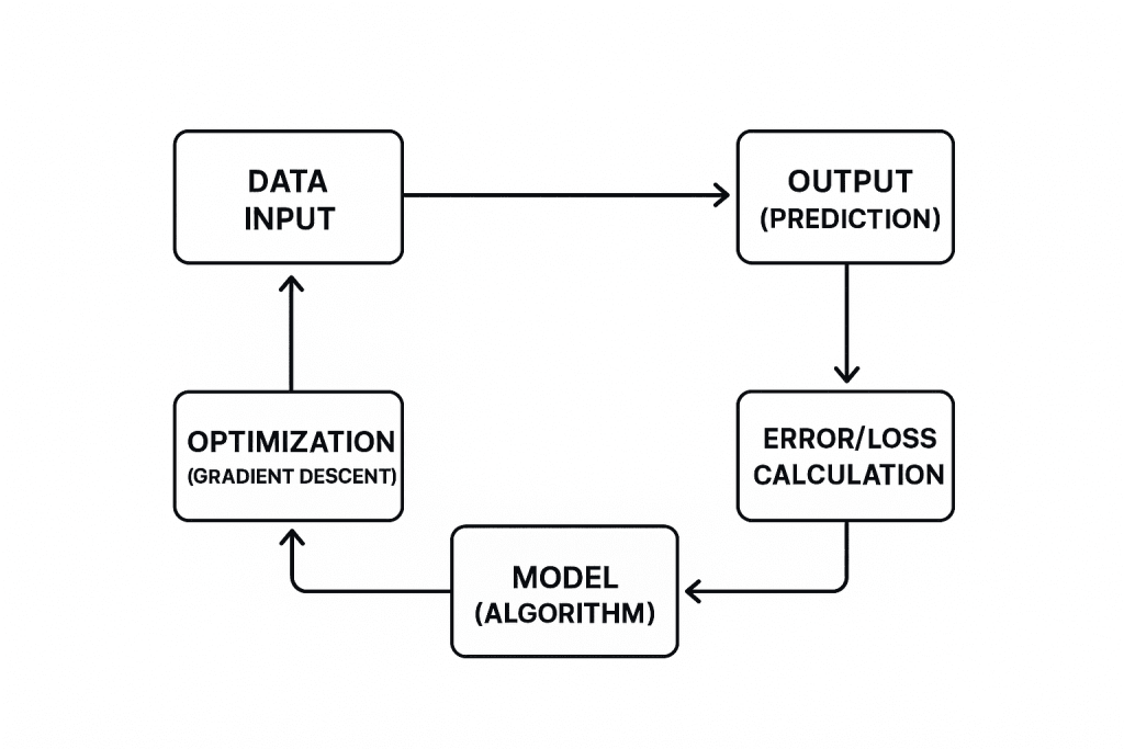Machine Learning Specialization -Beyond AI Trends