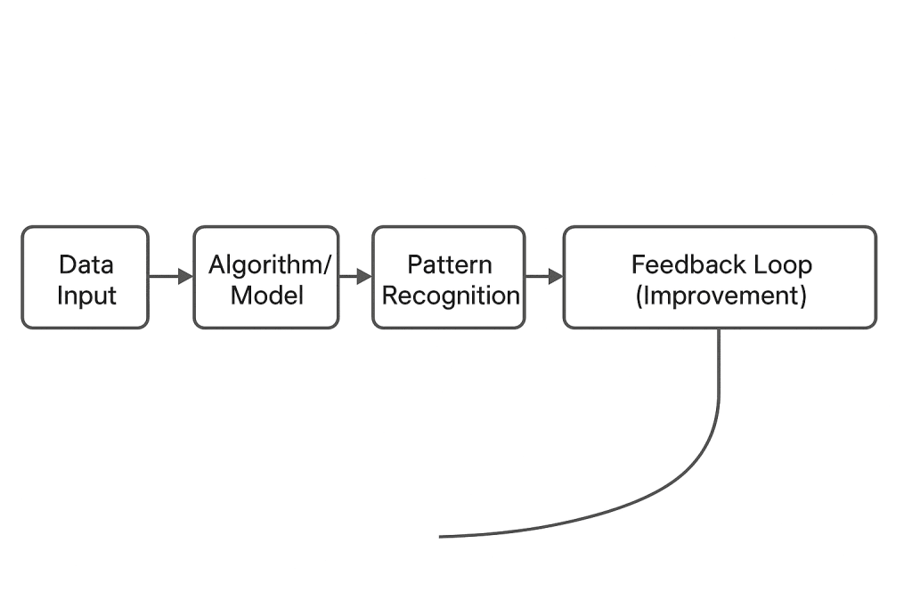 What is Artificial Intelligence complete guide- Beyond AI Trends